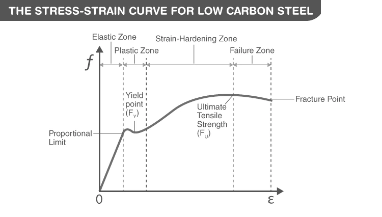 Stress-strain curve showing elastic and plastic regions