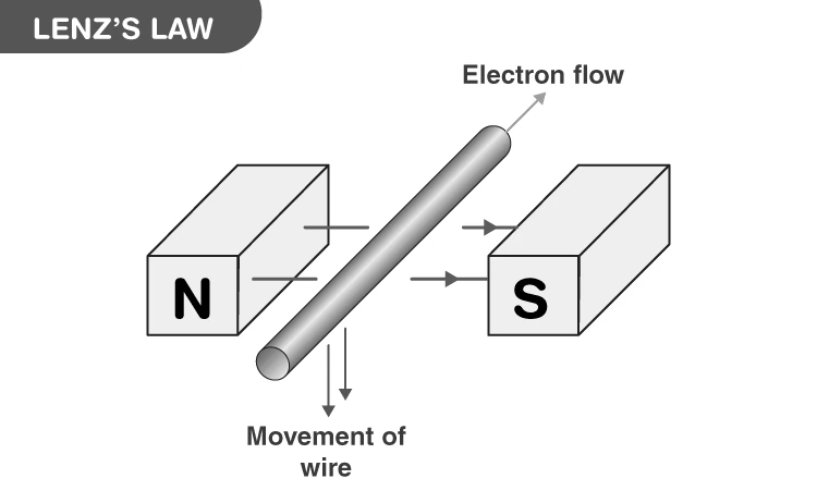 Illustration of Lenz’s Law experiment setup