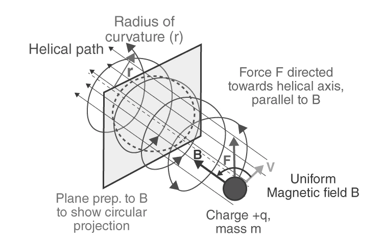 Illustration of helical motion of charged particle in magnetic field