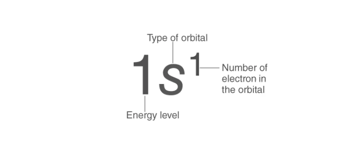 Diagram illustrating electron configuration notation