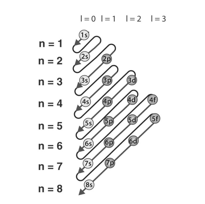 Diagram showing Aufbau principle electron filling order