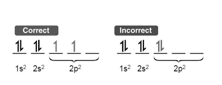 Illustration of Hund's rule electron filling