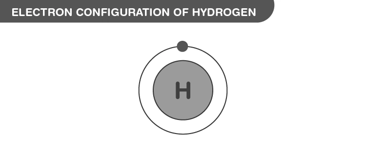 Electron configuration diagram of hydrogen