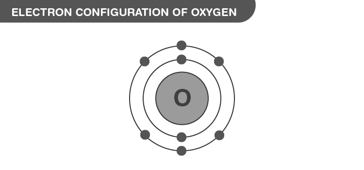 Electron configuration diagram of oxygen