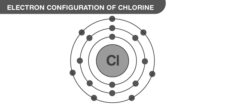 Electron configuration diagram of chlorine