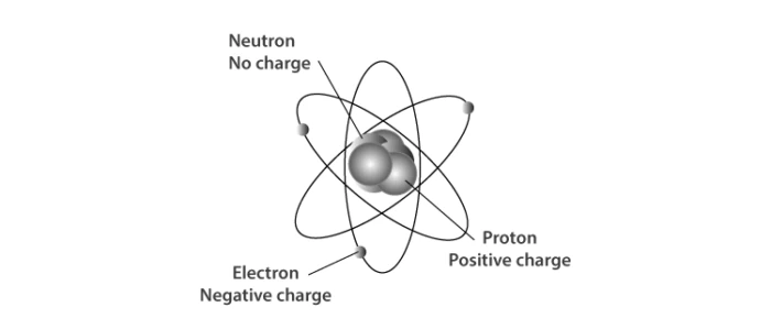 Diagram showing protons, neutrons, and electrons in an atom