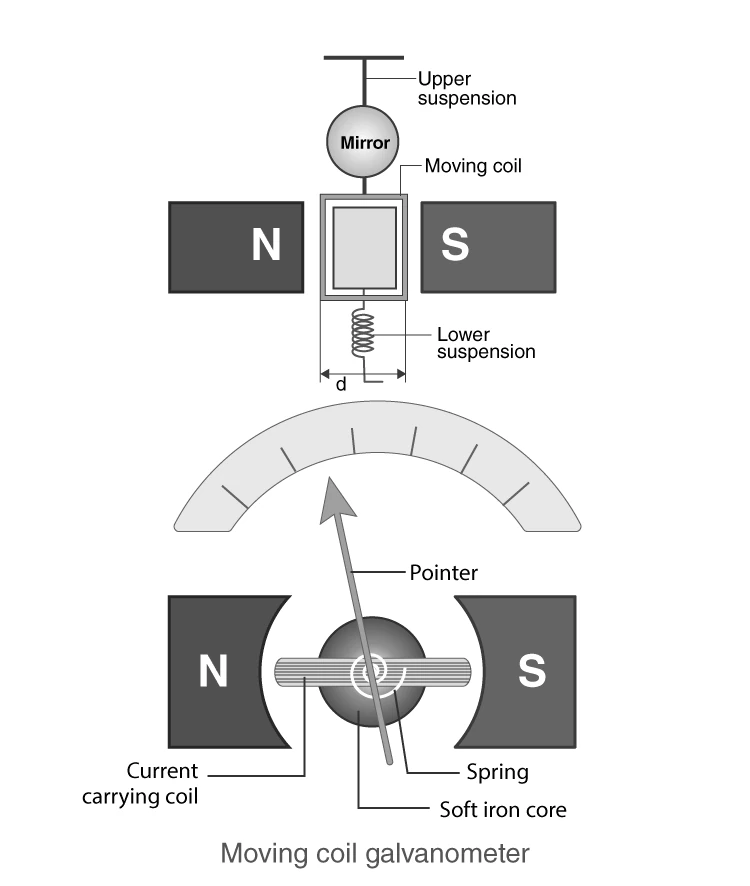 Diagram of moving coil galvanometer construction