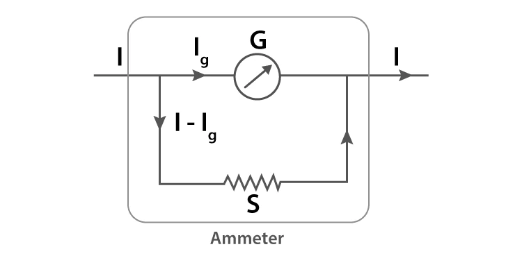 Circuit diagram of galvanometer converted to ammeter