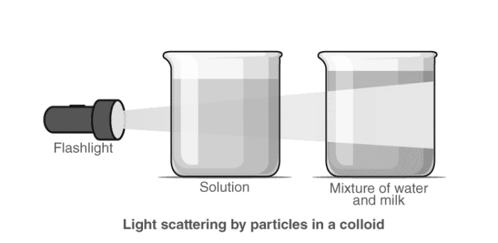 Diagram showing classification of colloids based on physical states