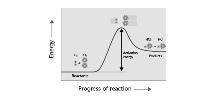 Graphical representation of Activation Energy in reactions