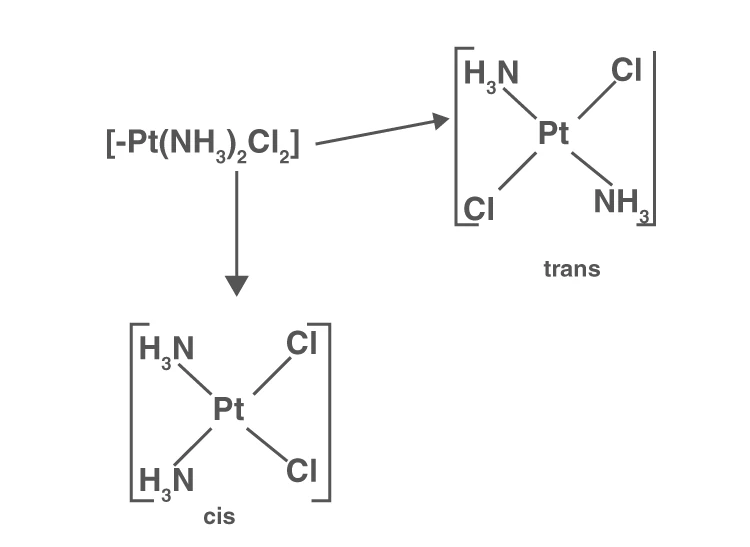 Geometrical isomerism in coordination complexes