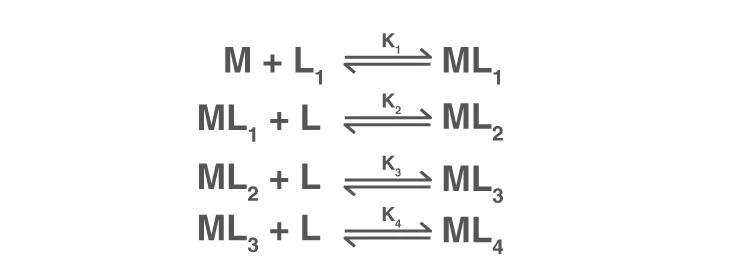 Diagram showing stability factors of coordination complexes