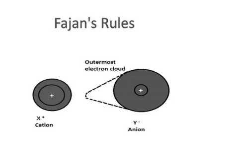 Illustration of Fajans' rule showing ionic and covalent character