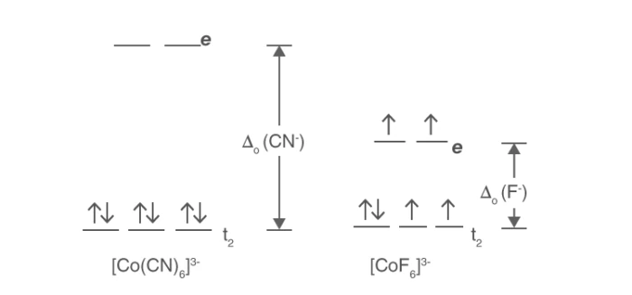 Comparison of high spin and low spin complexes