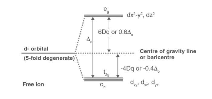 Energy level splitting in octahedral crystal field