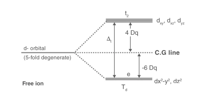 Crystal field splitting in tetrahedral complex