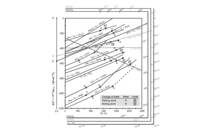 Ellingham diagram showing Gibbs free energy vs temperature for metal oxides