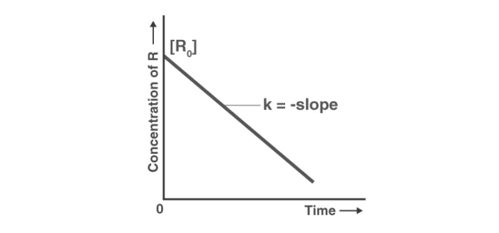 Graph showing linear decrease of reactant concentration in zero order reaction