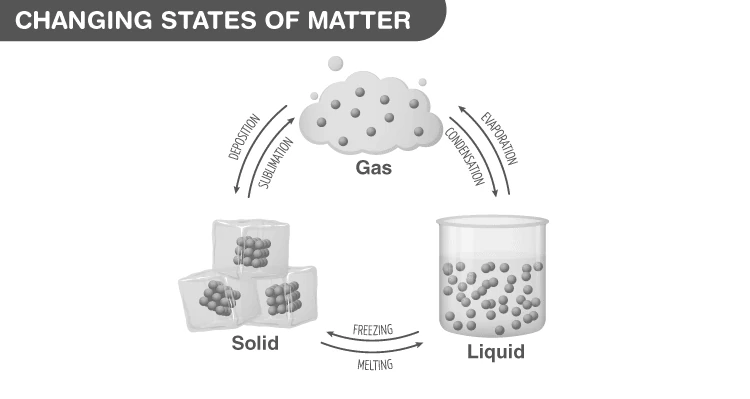 Illustration of various states of matter and their transitions