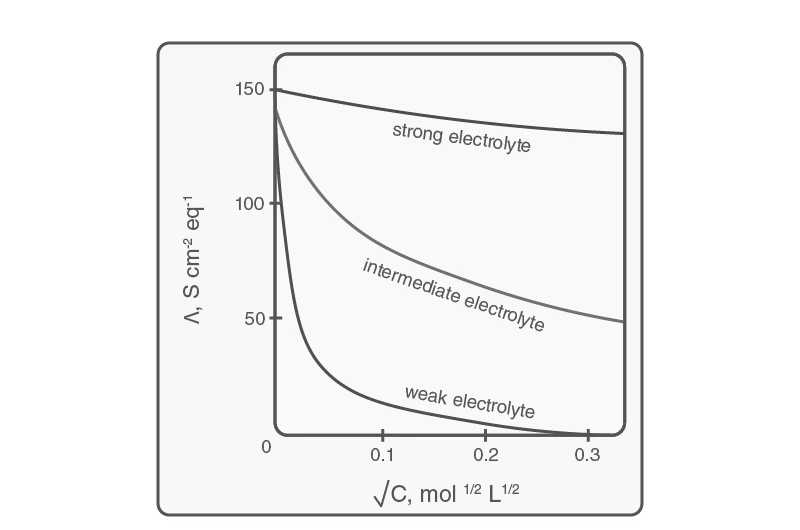 Graph showing variation of molar conductivity with concentration for strong and weak electrolytes