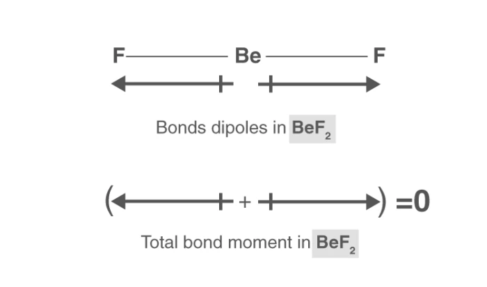 Dipole moment vectors in linear BeF2 molecule showing cancellation