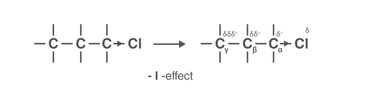 Illustration of inductive effect with electron withdrawal by electronegative atom