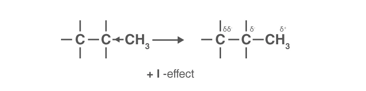 Electron donation through inductive effect by alkyl groups