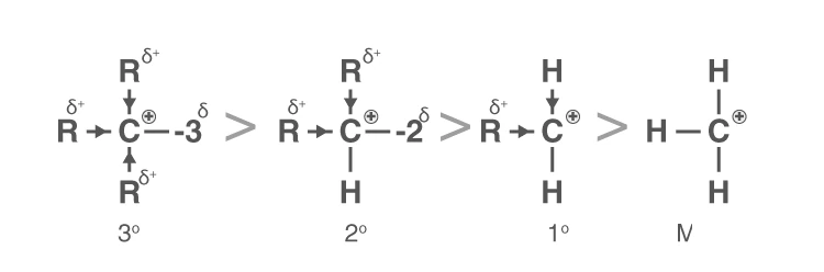 Stability order of carbocations from methyl to tertiary