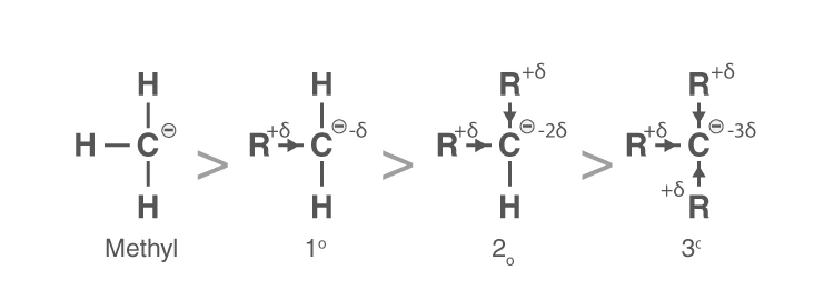 Stability order of carbanions from methyl to tertiary