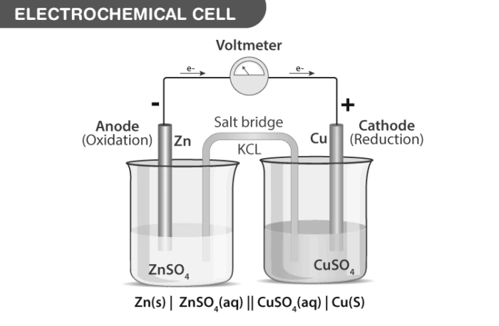 Diagram illustrating the parts of an electrochemical cell