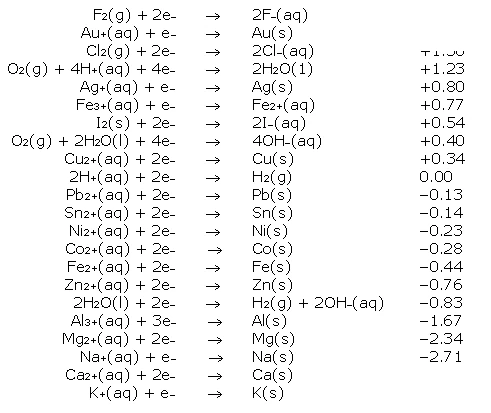Electrochemical series chart showing reduction reactions