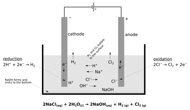 Illustration of preferential ion discharge during electrolysis
