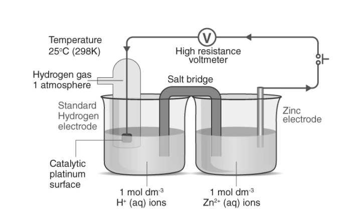 Standard Electrode Potential setup illustration