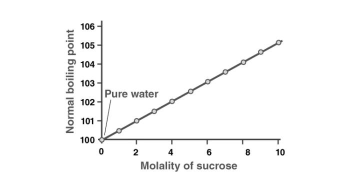 Graph showing boiling point elevation of water with sucrose addition