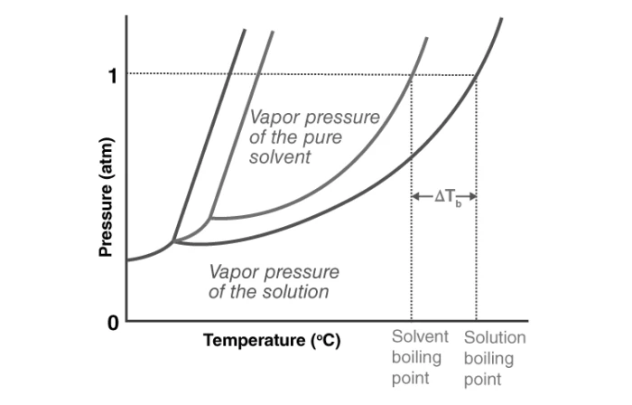 Pressure vs temperature graph showing boiling point elevation