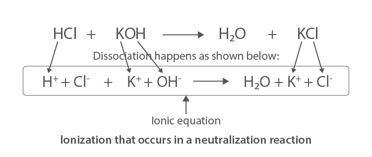 Illustration of Ionization of Acids and Bases