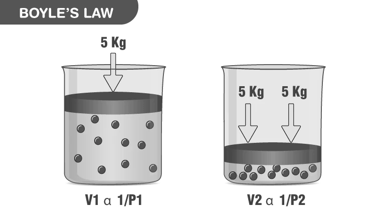 Illustration of inverse relationship between pressure and volume in gases