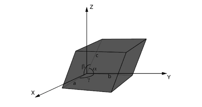 Illustration showing the parameters of a unit cell
