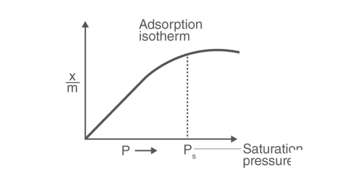 Graph showing adsorption isotherm curve