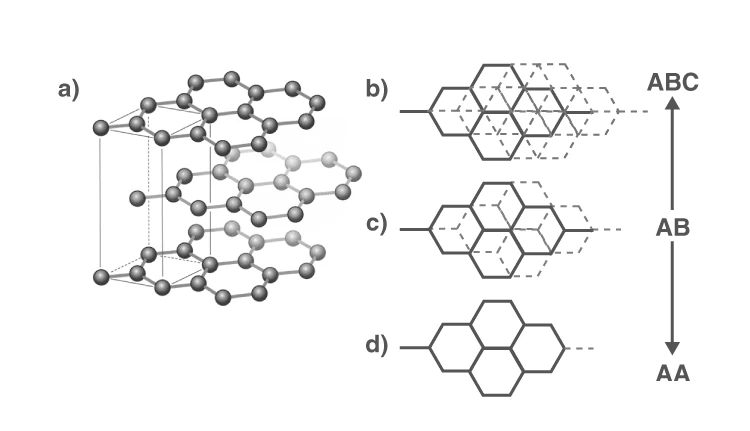 Graphite layered hexagonal structure