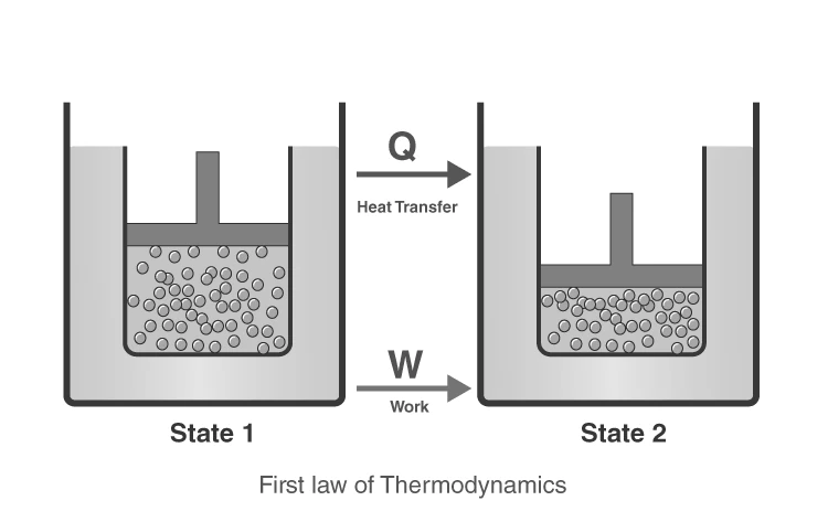 Diagram illustrating the first law of thermodynamics