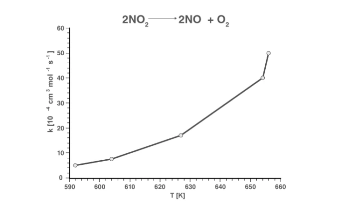 Graph showing rate constant increasing with temperature for nitrogen dioxide decomposition