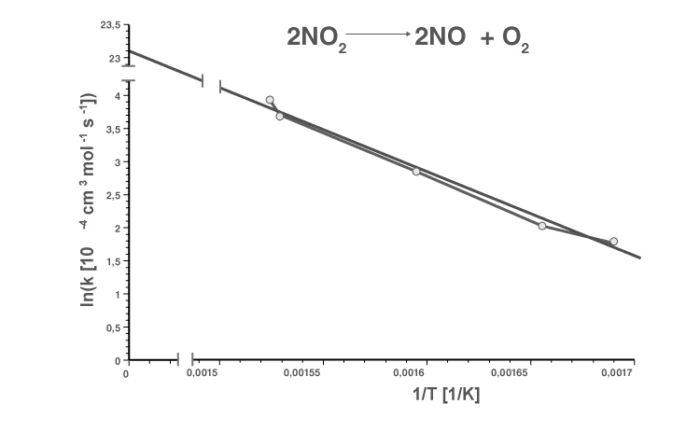 Arrhenius plot showing ln(k) versus 1/T