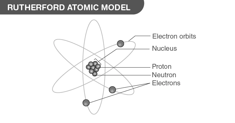 Illustration of Rutherford's atomic model and its limitations