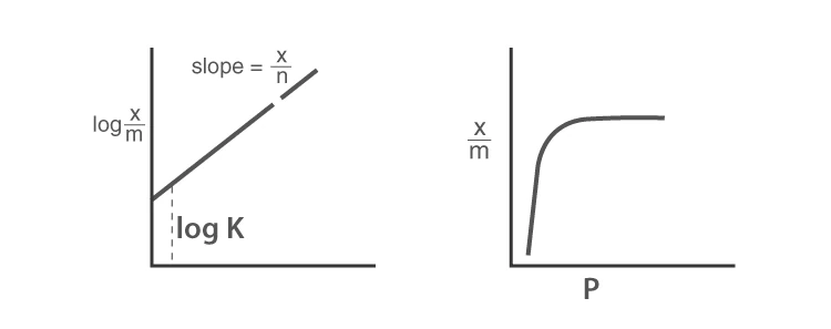 Graph showing effect of pressure on gas adsorption