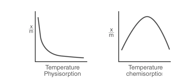 Graph showing effect of temperature on adsorption