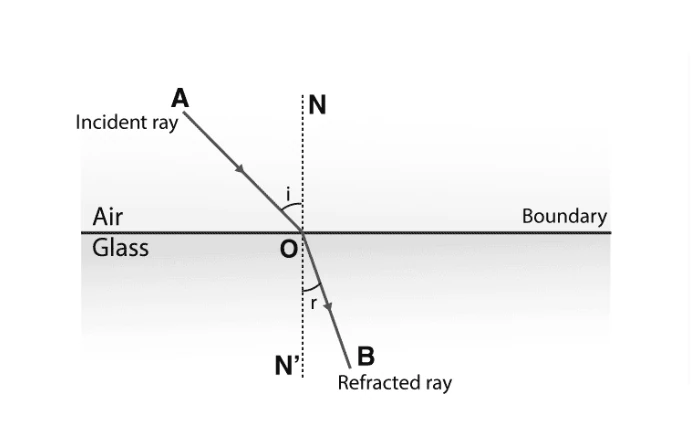 Diagram illustrating laws of refraction