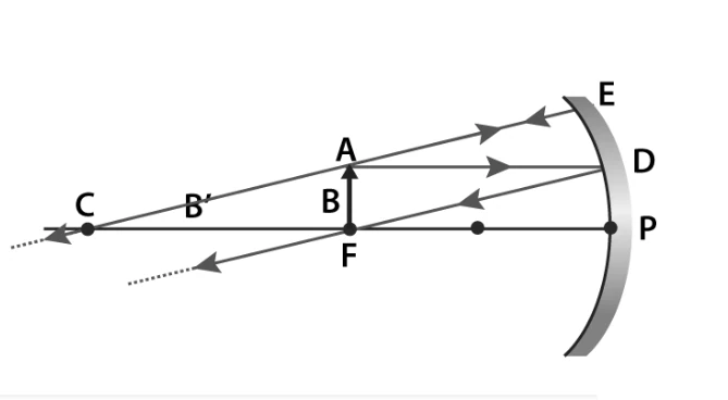 Ray diagram for object at focus in concave mirror