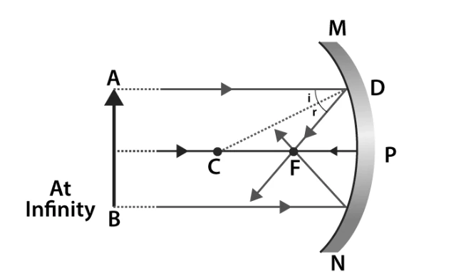 Ray diagram for object at infinity in concave mirror