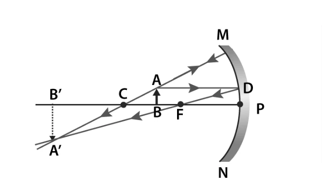 Ray diagram for object between center of curvature and focus in concave mirror